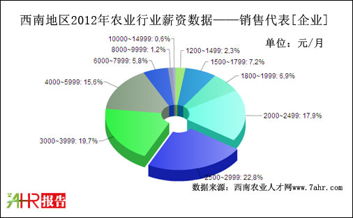 2012ϵ؅^(q)I(y)֧N۴λнYy(tng)Ӌ(sh)(j)